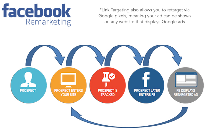 Tìm hiểu về Remarketing trên Facebook: Nắm bắt xu hướng quảng cáo 2024 Tìm hiểu về Remarketing trên Facebook: Nắm bắt xu hướng quảng cáo 2024