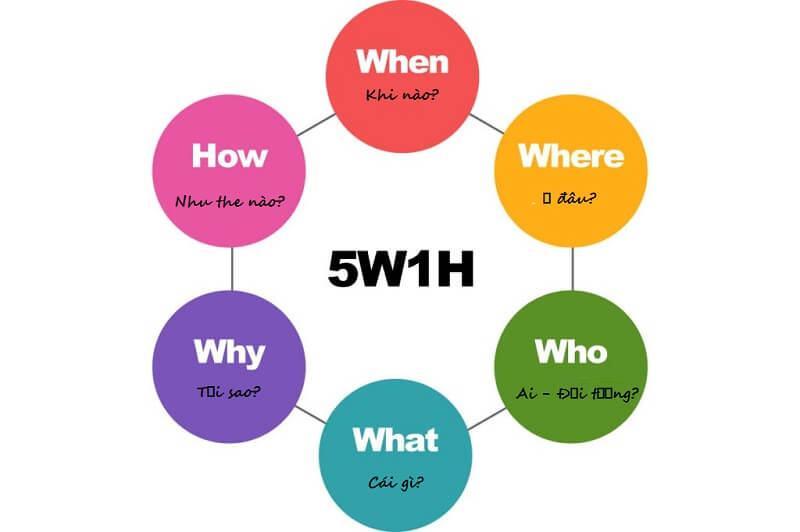 5W1H - Khái niệm và ứng dụng trong chiến lược Marketing
