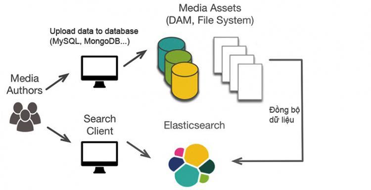 Elasticsearch - Công nghệ hỗ trợ tìm kiếm hiệu quả