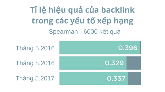 SEO 2024: Sự quan trọng của Backlink còn đáng tin cậy?