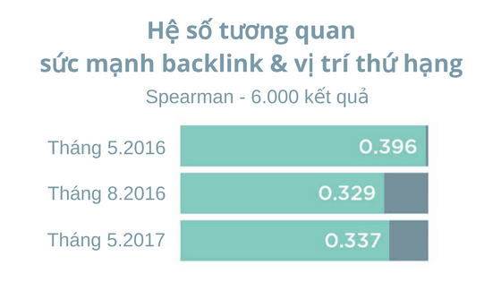 SEO 2024: Sự quan trọng của Backlink còn đáng tin cậy?