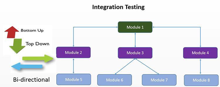 Hiểu rõ hơn về Integration Testing và ứng dụng của nó