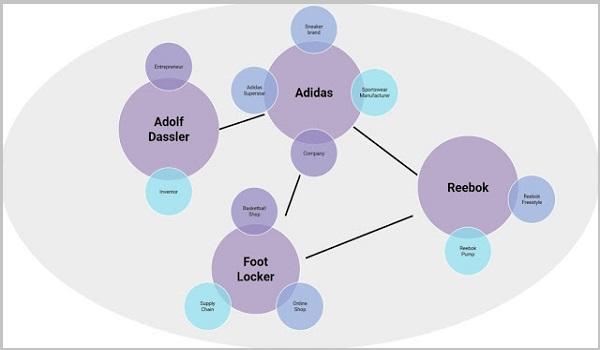 Bản chất của Knowledge Graph và vai trò quan trọng của nó
