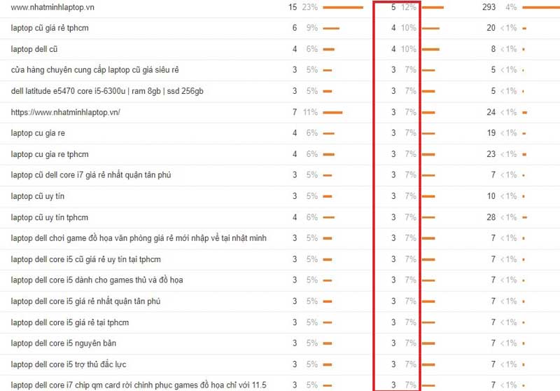 Cách chi tiết phân tích website đối thủ cạnh tranh SEO năm 2024
