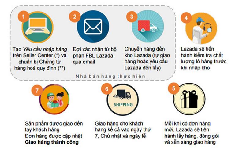 Có phải phải chi tiền để bán hàng trên Lazada không? Có phải phải chi tiền để bán hàng trên Lazada không?