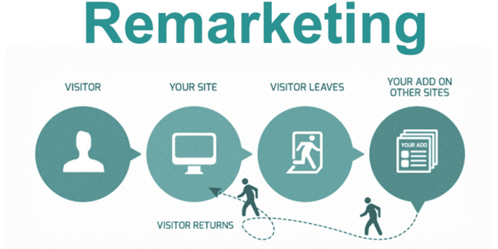 Tìm hiểu về Remarketing trong Marketing Online