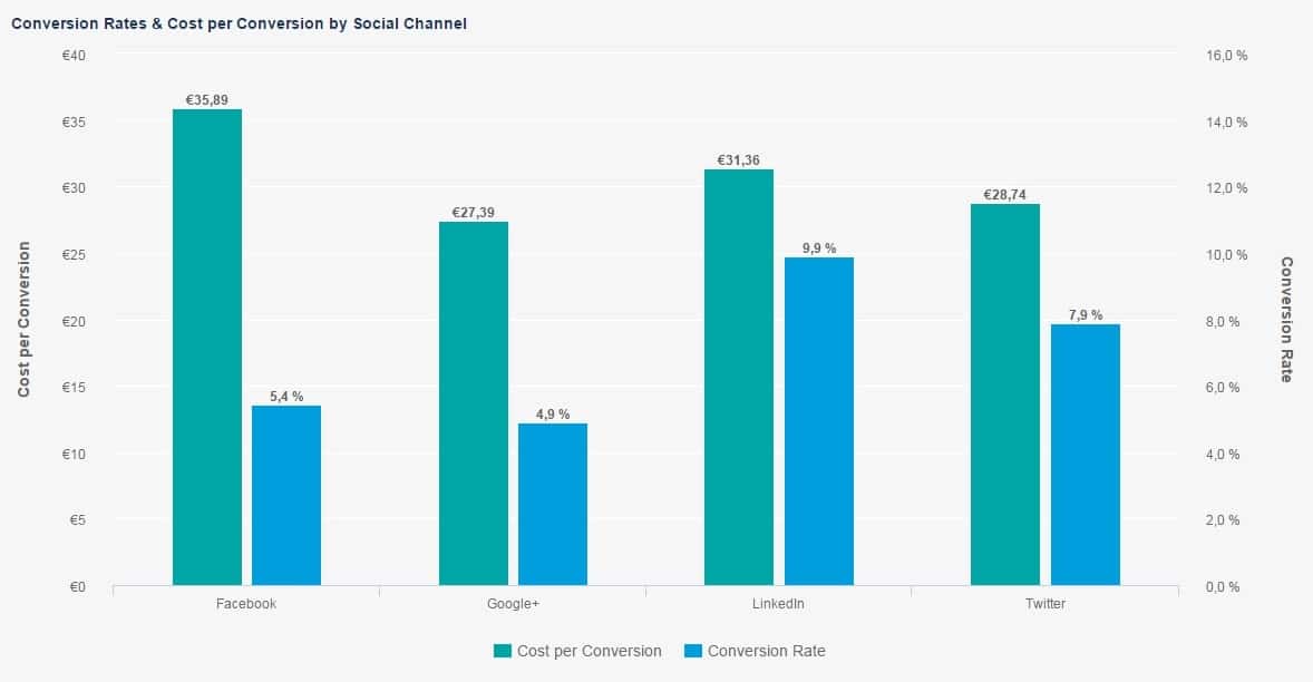 Bước tiến vượt bậc trong Marketing với 28 chỉ số KPI quan trọng nhất!
