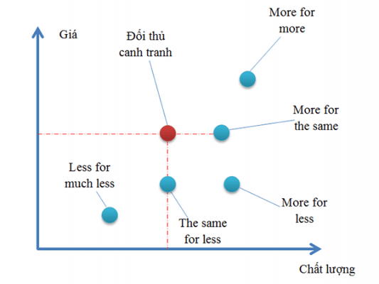 Định vị sản phẩm: 5 bước quan trọng để thành công Định vị sản phẩm: 5 bước quan trọng để thành công