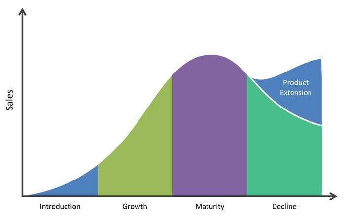 Tìm hiểu chu kỳ sống sản phẩm và chiến lược từng giai đoạn