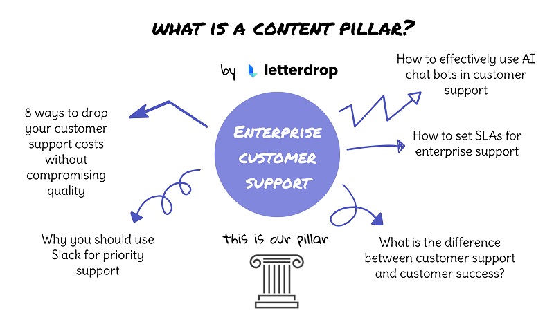 Content Pillar là gì? Hướng dẫn tạo nội dung chất lượng 2023