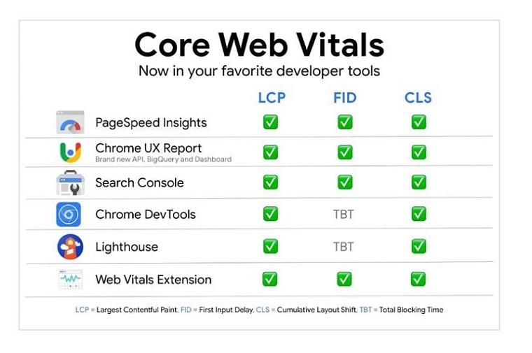Hiểu về Core Web Vitals: Khám phá khái niệm cốt lõi