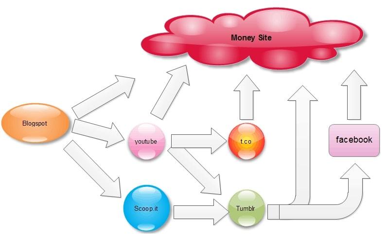 Liên kết tầng 2: Bí quyết thành công và kỹ thuật xây dựng