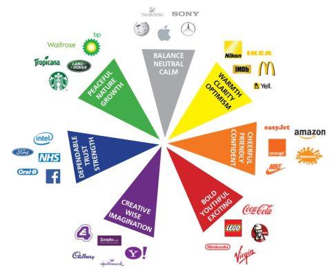 Tầm quan trọng của màu sắc trong nhận diện thương hiệu