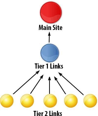 Liên kết tầng 2: Bí quyết thành công và kỹ thuật xây dựng