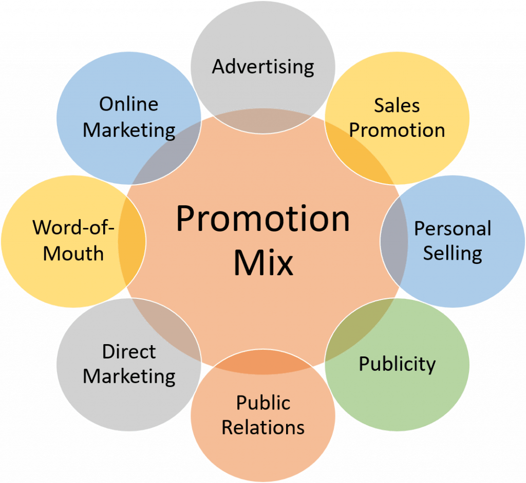 Promotion là gì? Tìm hiểu về khái niệm này Promotion là gì? Tìm hiểu về khái niệm này