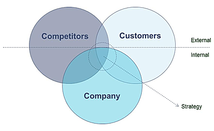 Hiểu rõ Mô hình 3C - Phân tích marketing hiệu quả Hiểu rõ Mô hình 3C - Phân tích marketing hiệu quả