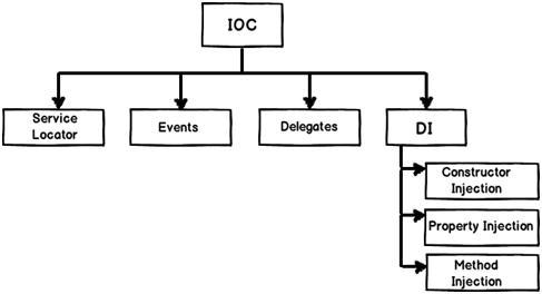 Tìm hiểu về Dependency Inversion và Inversion of Control (IoC)