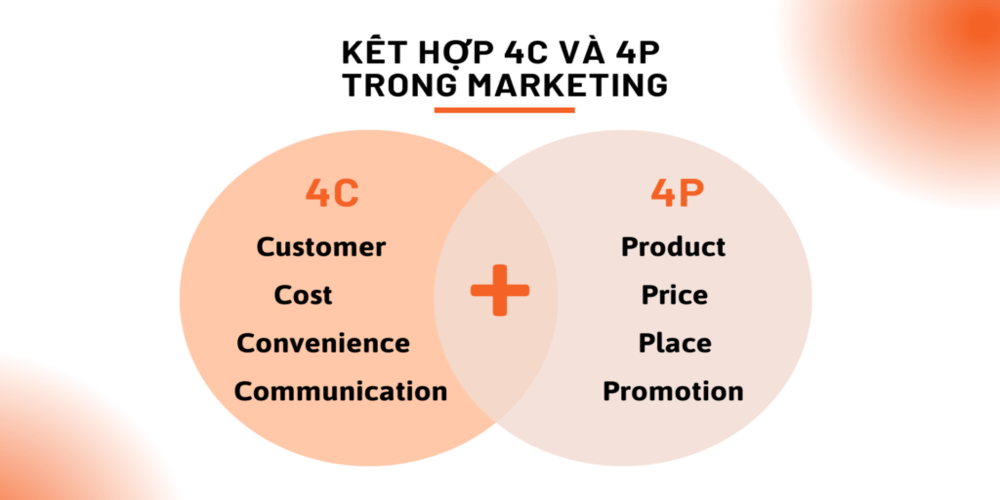 4C Marketing: Sự hợp nhất giữa 4P và 4C trong chiến lược kinh doanh