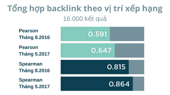 SEO 2024: Sự quan trọng của Backlink còn đáng tin cậy?