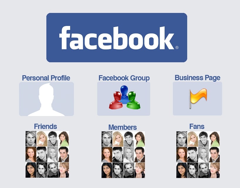 Tìm hiểu về Facebook Profile và sự khác nhau giữa Profile, Trang và Nhóm