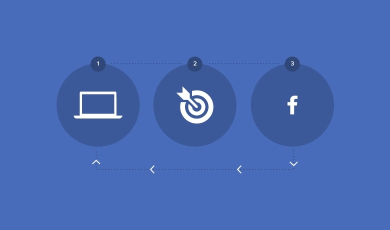 Chạy quảng cáo Facebook không hiệu quả? Tìm hiểu 14 nguyên nhân.