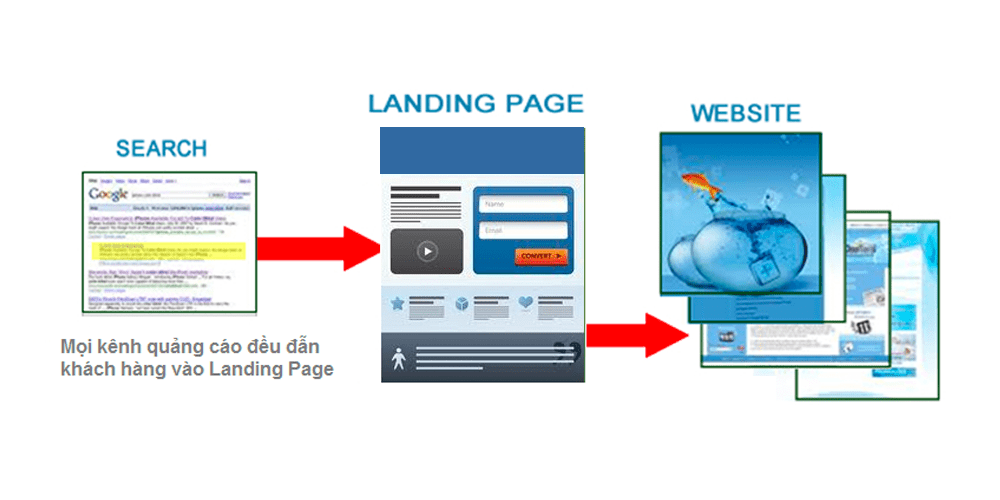 Landing Page là gì? Hiểu rõ khái niệm và tác dụng của nó