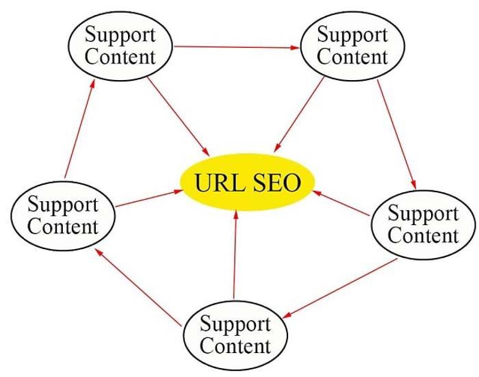 Link wheel: Chiến thuật tăng lưu lượng và cải thiện tỷ lệ chuyển đổi