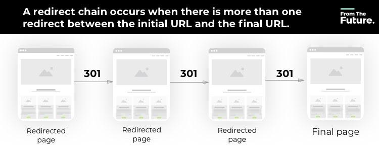 Phương pháp sửa chữa nhanh 20 sai lầm kỹ thuật SEO thường gặp