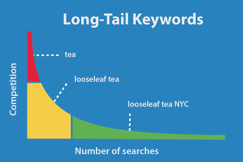 Hiểu về Long tail keyword và 12 cách tìm kiếm hiệu quả