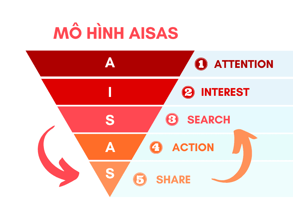 Mô hình AISAS: Tầm quan trọng và lợi ích trong thực tế.