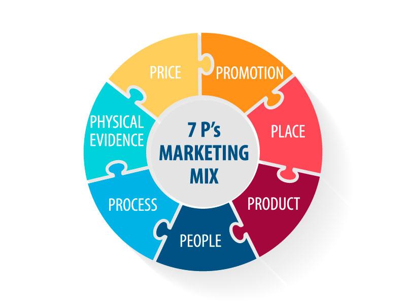 Marketing Mix 7P: Sự kết hợp hoàn hảo cho chiến lược năm 2024 Marketing Mix 7P: Sự kết hợp hoàn hảo cho chiến lược năm 2024