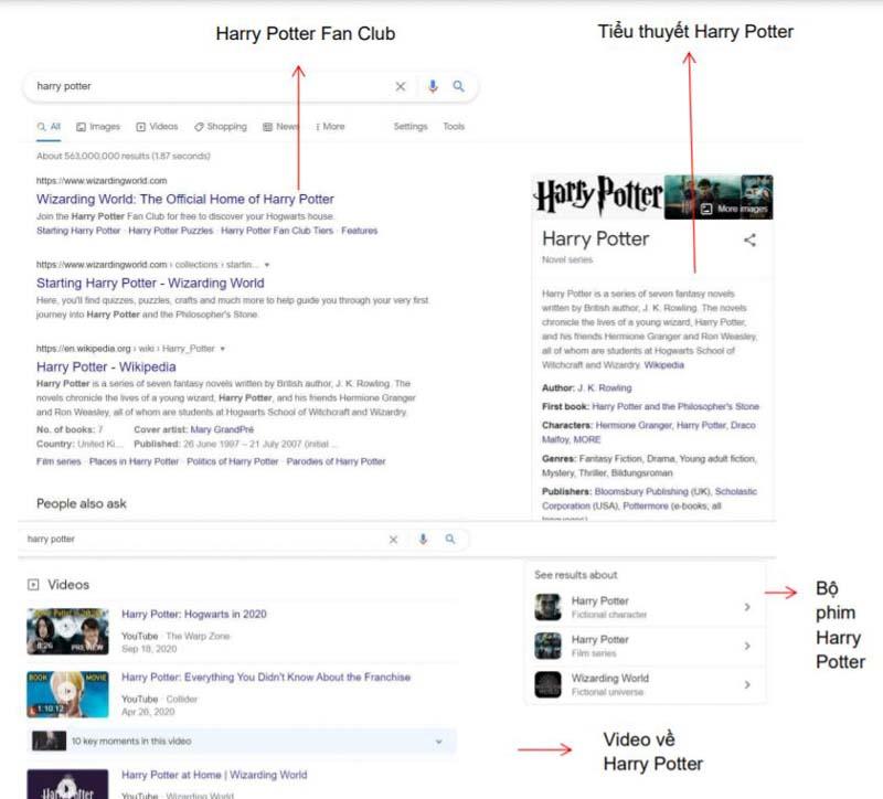 Sơ đồ tri thức của Google khi search "Harry Potter" 