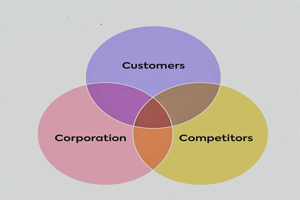 Hiểu rõ Mô hình 3C - Phân tích marketing hiệu quả Hiểu rõ Mô hình 3C - Phân tích marketing hiệu quả