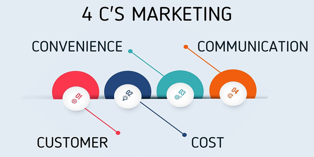 4C Marketing: Sự hợp nhất giữa 4P và 4C trong chiến lược kinh doanh