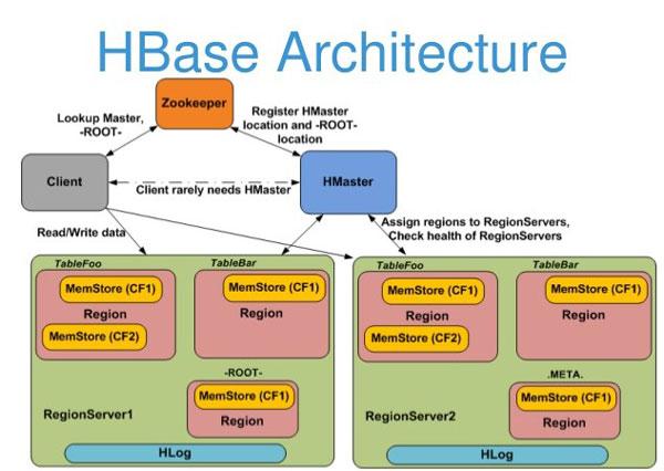 Tận dụng Hbase: Hướng dẫn cài đặt và ứng dụng.