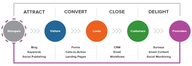 Bước tiến vượt bậc trong Marketing với 28 chỉ số KPI quan trọng nhất!