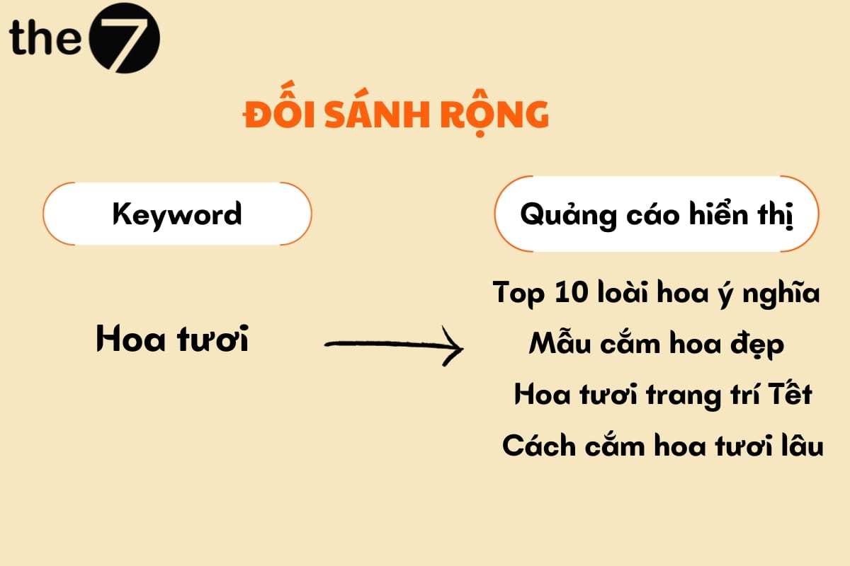 quang-cao-tu-khoa-3-2 Kích hoạt quảng cáo hiển thị khi người dùng tìm kiếm cụm từ có sự liên quan đến từ khóa