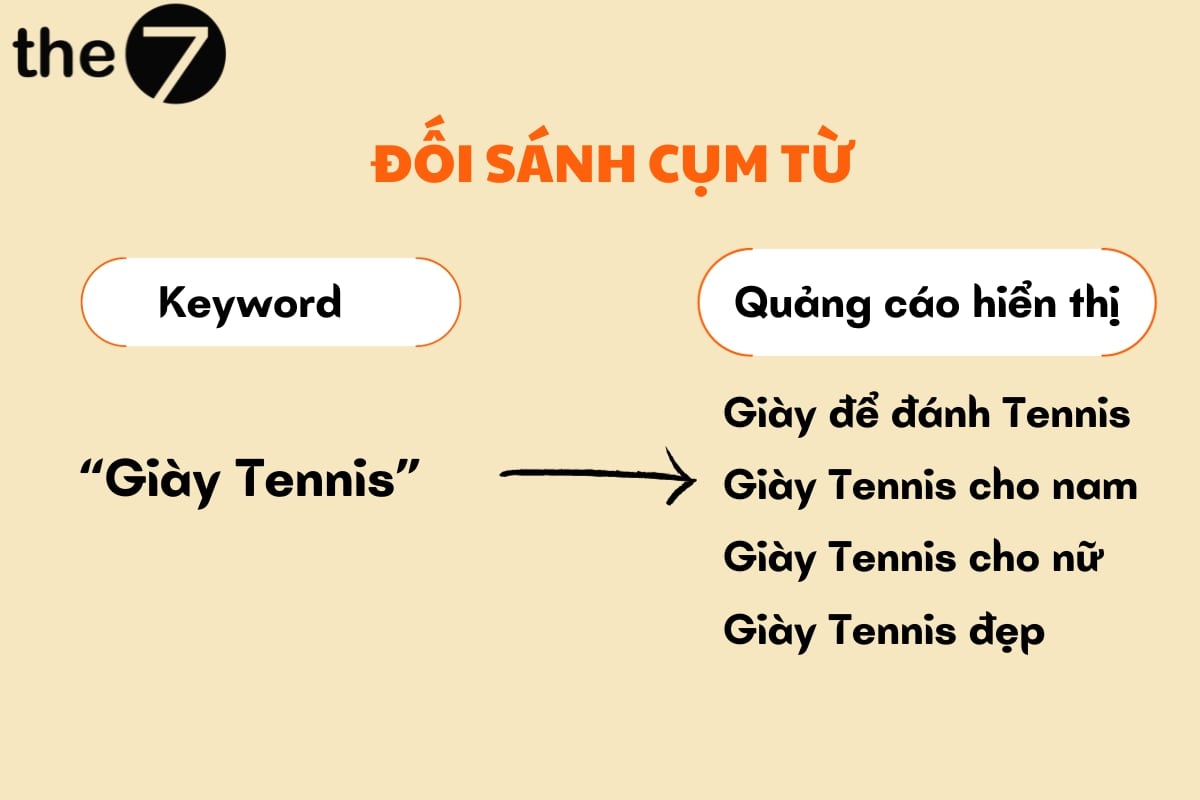 quang-cao-tu-khoa-6-2 Để sử dụng từ khóa theo đối sánh cụm từ, bạn chỉ cần đặt từ khóa trong dấu ngoặc kép