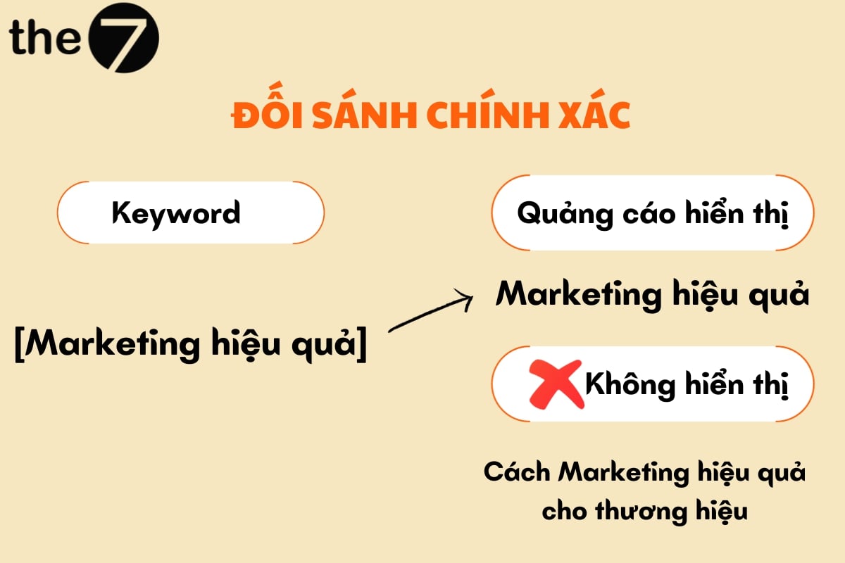 quang-cao-tu-khoa-8-2 Nếu tìm kiếm bằng các biến thể khác, quảng cáo sẽ không được kích hoạt hiển thị