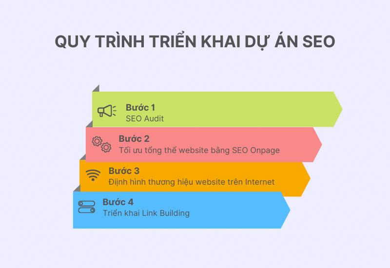 Quy trình triển khai dự án SEO đạt chuẩn Siêu Marketing chi tiết