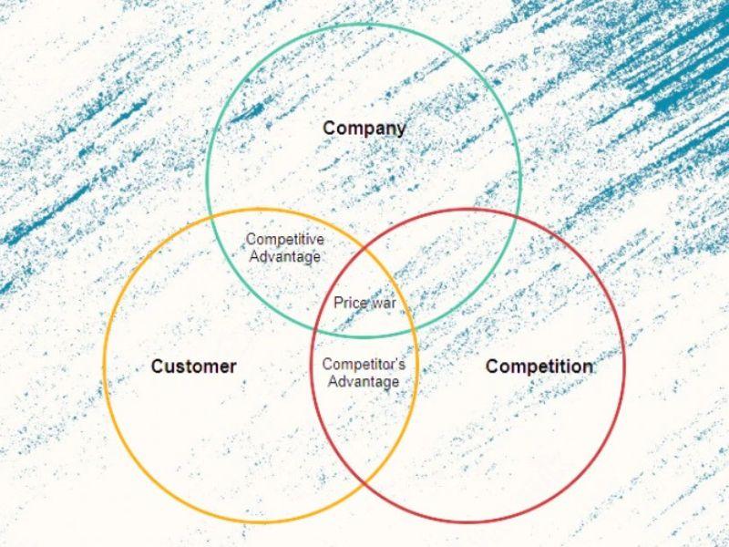 Hiểu rõ Mô hình 3C - Phân tích marketing hiệu quả Hiểu rõ Mô hình 3C - Phân tích marketing hiệu quả