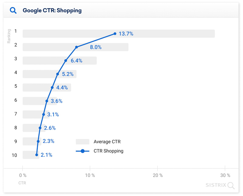 Khái niệm CTR và cách đạt mức CTR tối ưu trong AdWords SEO?