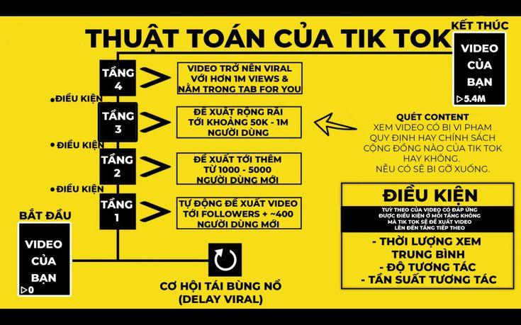 Thuật toán của TikTok: Khóa thành công trên mạng xã hội Thuật toán của TikTok: Khóa thành công trên mạng xã hội