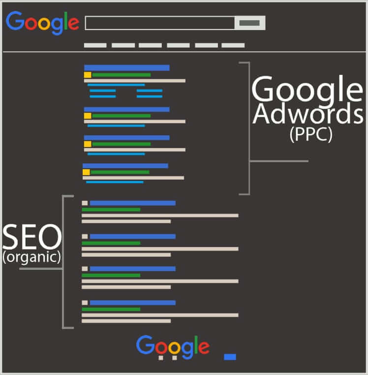 Đối lập giữa quảng cáo SEO Google và Google Adwords